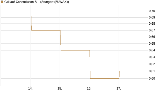 Call auf Constellation Brands A [Vontobel] Chart