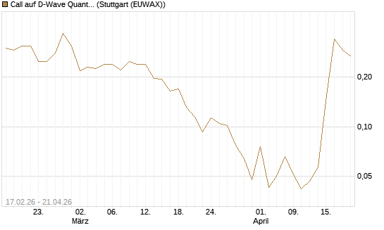Call auf D-Wave Quantum Systems Inc [Vontobel] Chart