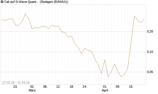 Call auf D-Wave Quantum Systems Inc [Vontobel] Chart