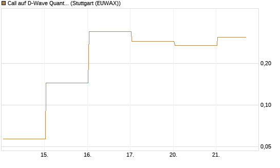 Call auf D-Wave Quantum Systems Inc [Vontobel] Chart