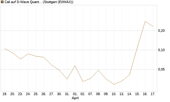 Call auf D-Wave Quantum Systems Inc [Vontobel] Chart