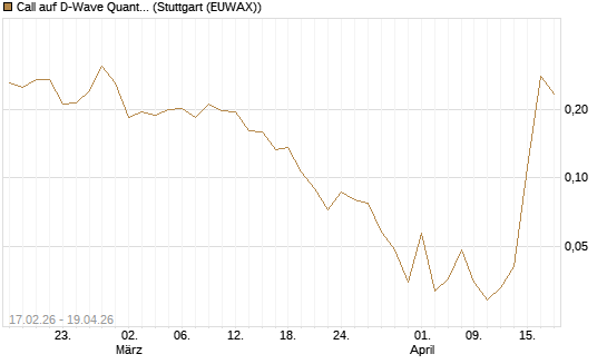 Call auf D-Wave Quantum Systems Inc [Vontobel] Chart