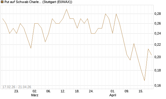 Put auf Schwab Charles [Vontobel] Chart