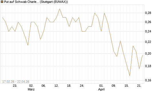 Put auf Schwab Charles [Vontobel] Chart