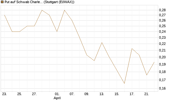 Put auf Schwab Charles [Vontobel] Chart