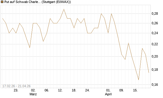Put auf Schwab Charles [Vontobel] Chart