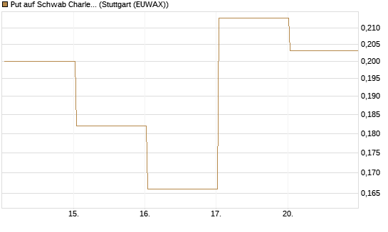 Put auf Schwab Charles [Vontobel] Chart