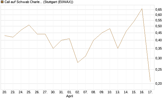 Call auf Schwab Charles [Vontobel] Chart