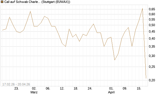 Call auf Schwab Charles [Vontobel] Chart