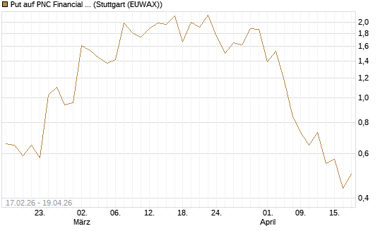 Put auf PNC Financial Services Group [Vontobel] Chart
