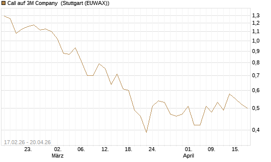 Call auf 3M Company [Vontobel] Chart