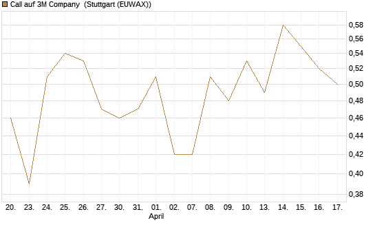 Call auf 3M Company [Vontobel] Chart
