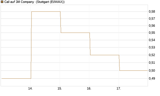 Call auf 3M Company [Vontobel] Chart