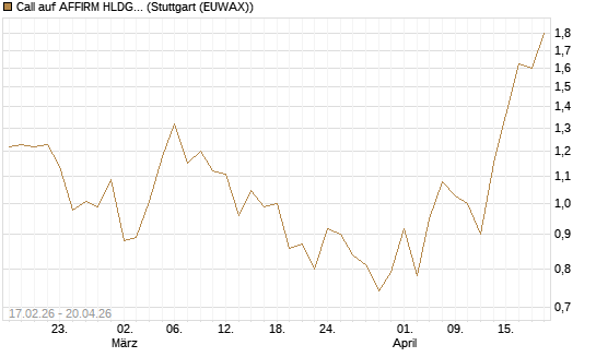 Call auf AFFIRM HLDGS A [Vontobel] Chart