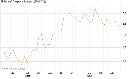 Put auf Amgen [Vontobel] Chart