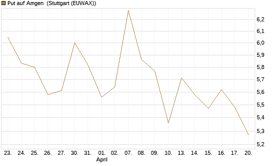 Put auf Amgen [Vontobel] Chart
