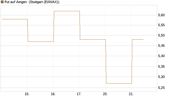 Put auf Amgen [Vontobel] Chart