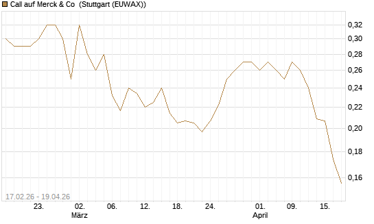 Call auf Merck & Co [Vontobel] Chart