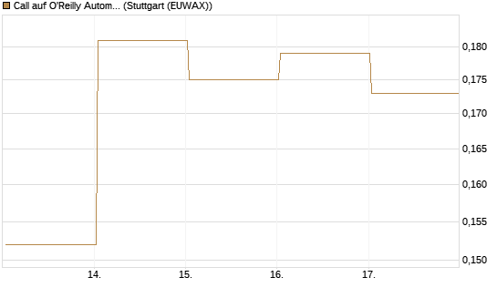 Call auf O'Reilly Automotive [Vontobel] Chart