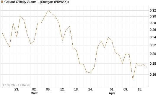 Call auf O'Reilly Automotive [Vontobel] Chart