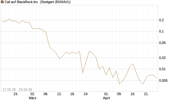 Call auf BlackRock Inc [Vontobel] Chart