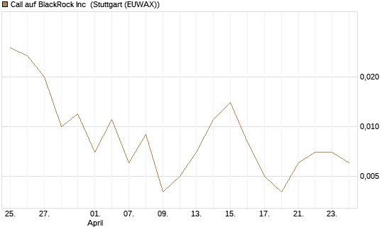 Call auf BlackRock Inc [Vontobel] Chart