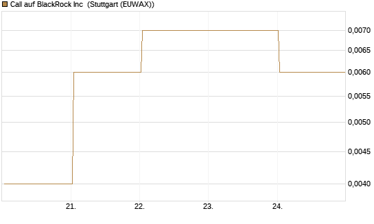 Call auf BlackRock Inc [Vontobel] Chart