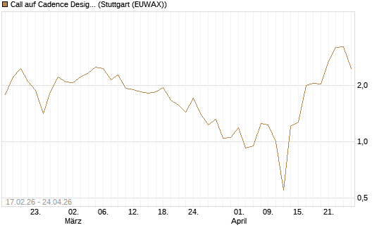Call auf Cadence Design [Vontobel] Chart
