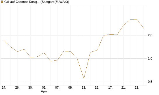 Call auf Cadence Design [Vontobel] Chart