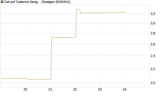 Call auf Cadence Design [Vontobel] Chart