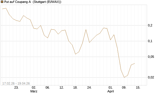 Put auf Coupang A [Vontobel] Chart