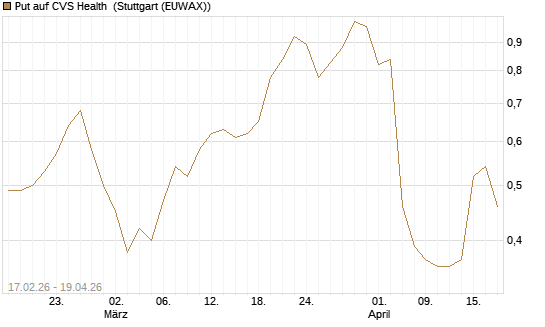 Put auf CVS Health [Vontobel] Chart