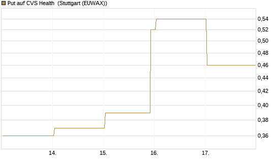 Put auf CVS Health [Vontobel] Chart