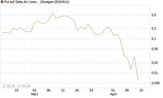 Put auf Delta Air Lines [Vontobel] Chart