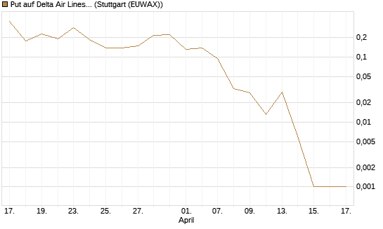 Put auf Delta Air Lines [Vontobel] Chart