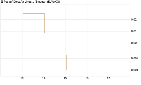 Put auf Delta Air Lines [Vontobel] Chart