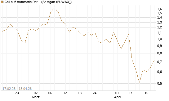 Call auf Automatic Data Processing [Vontobel] Chart