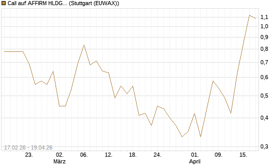Call auf AFFIRM HLDGS A [Vontobel] Chart