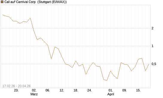 Call auf Carnival Corp [Vontobel] Chart