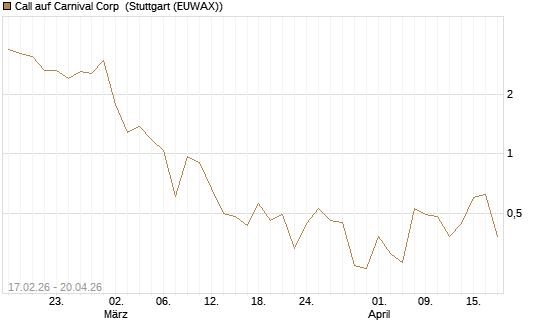 Call auf Carnival Corp [Vontobel] Chart