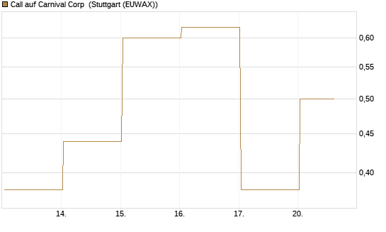 Call auf Carnival Corp [Vontobel] Chart
