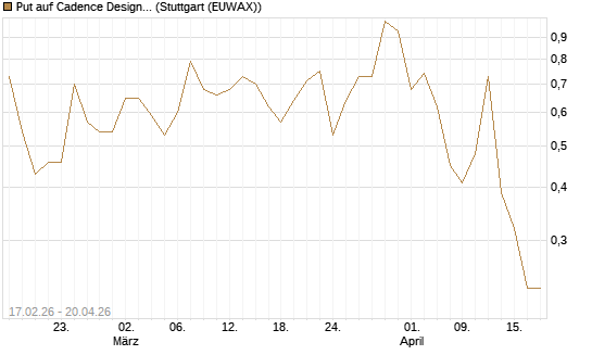 Put auf Cadence Design [Vontobel] Chart