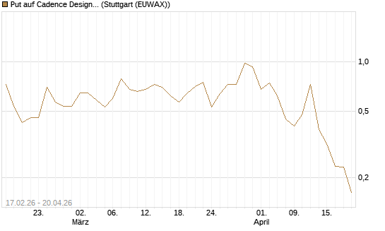Put auf Cadence Design [Vontobel] Chart