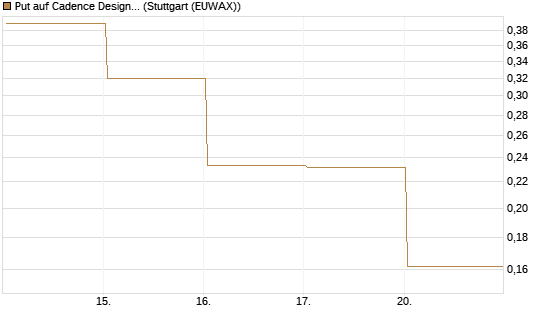 Put auf Cadence Design [Vontobel] Chart