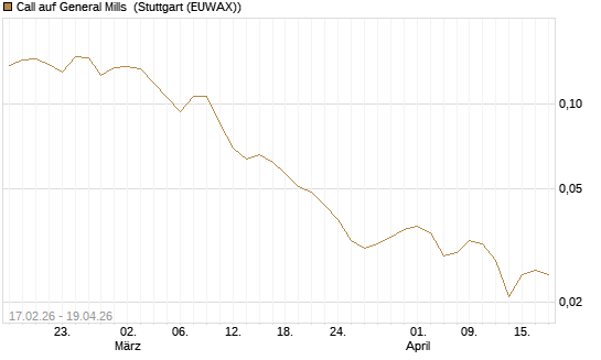 Call auf General Mills [Vontobel] Chart