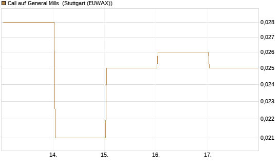 Call auf General Mills [Vontobel] Chart