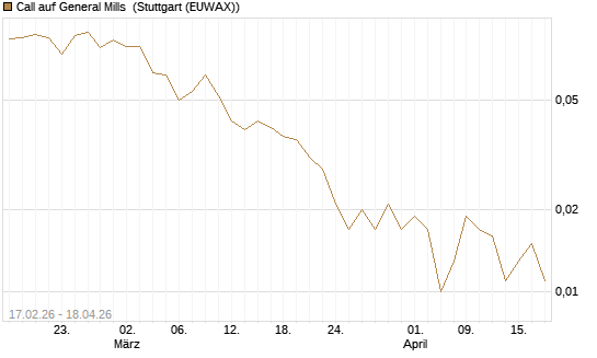 Call auf General Mills [Vontobel] Chart