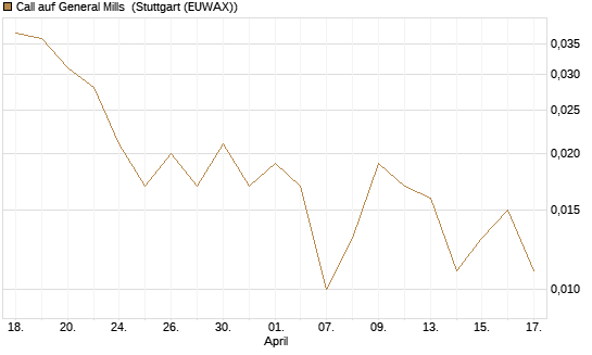 Call auf General Mills [Vontobel] Chart