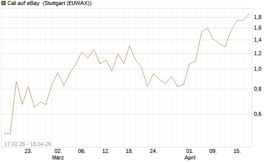 Call auf eBay [Vontobel] Chart