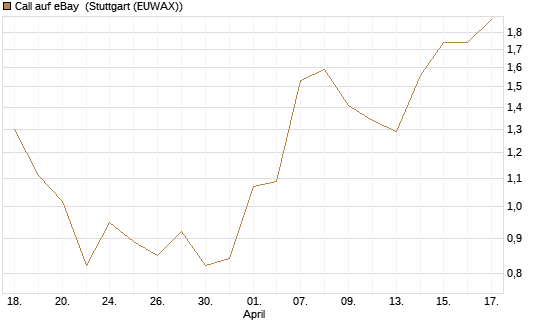 Call auf eBay [Vontobel] Chart